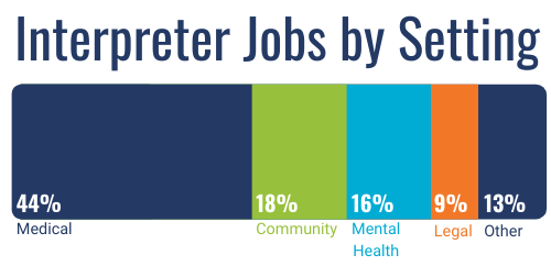 Graphic Chart: "Interpreter Jobs by Setting; 44% Medical, 18% Community, 16% Mental Health, 9 % Legal, 13% Other"