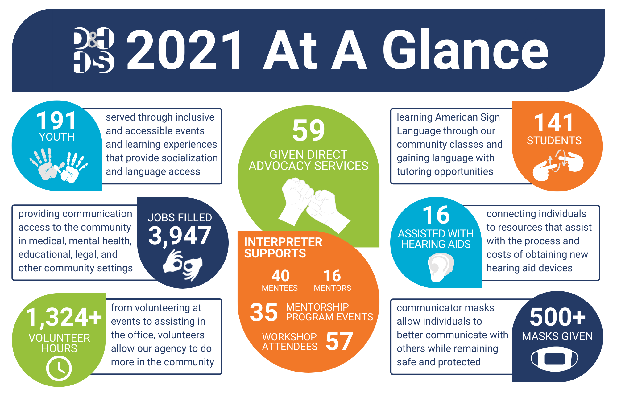 2021 At A Glance infographic reads: 191 youth served through inclusive and accessible events and learning experiences that provide socialization and language access. 3,947 jobs filled providing communication access to the community in medical, mental health, educational, legal, and other community settings. 1,324+ volunteer hours from volunteering at events to assisting in the office, volunteers allow our agency to do more in the community. 59 given direct advocacy services. Interpreter Supports: 40 mentees, 16 mentors, 35 mentorship program events, 57 workshop attendees. 141 students learning American Sign Language through our community classes and gaining language with tutoring opportunities. 16 assisted with hearing aids connecting individuals to resources that assist with the process and costs of obtaining new hearing aid devices. 500+ masks given communicator masks allow individuals to better communicate with others while remaining safe and protected.